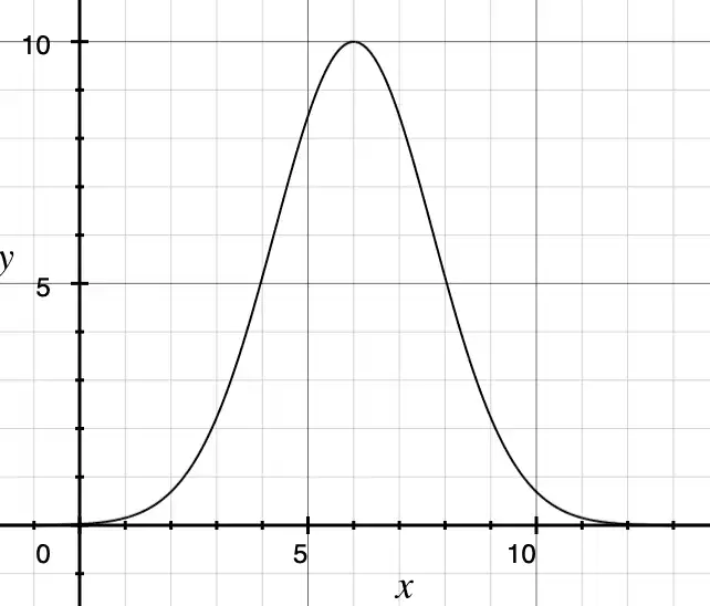 Bell curve equation used to randomly generate some values in the algorithm